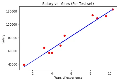 regression plot